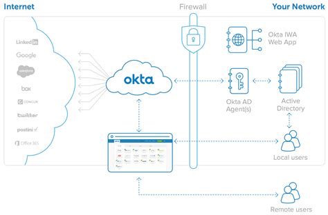 User Directory Integration 